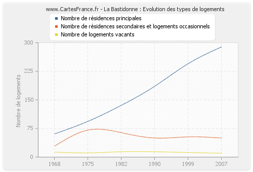 La Bastidonne : Evolution des types de logements